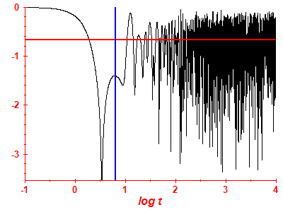 Survival probability log